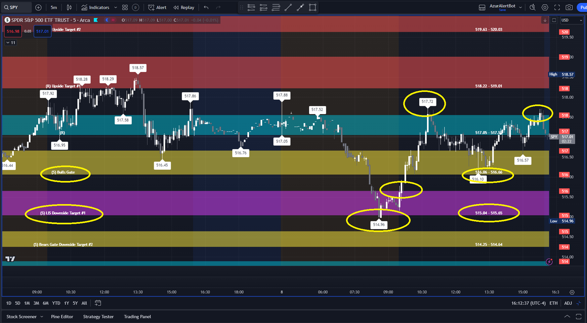 AzurProfitTRDNG's tweet photo. LIS -> Line in the Sand

Tells you everything

$SPY once it held LIS 🚀above Bulls Gate into Resistance

#NQ_F once LIS held🚀above Bulls Gate to Upside Target #1 (to the tick)

#GC_F as LIS held 🚀to..you guessed it...Bulls Gate

#TradeSmarter #TradeWithEdge #AzurAlgo

@azur_wtt https://t.co/S385dnty6M