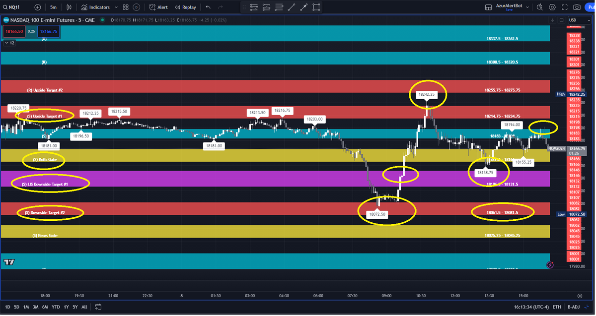 AzurProfitTRDNG's tweet photo. LIS -> Line in the Sand

Tells you everything

$SPY once it held LIS 🚀above Bulls Gate into Resistance

#NQ_F once LIS held🚀above Bulls Gate to Upside Target #1 (to the tick)

#GC_F as LIS held 🚀to..you guessed it...Bulls Gate

#TradeSmarter #TradeWithEdge #AzurAlgo

@azur_wtt https://t.co/S385dnty6M