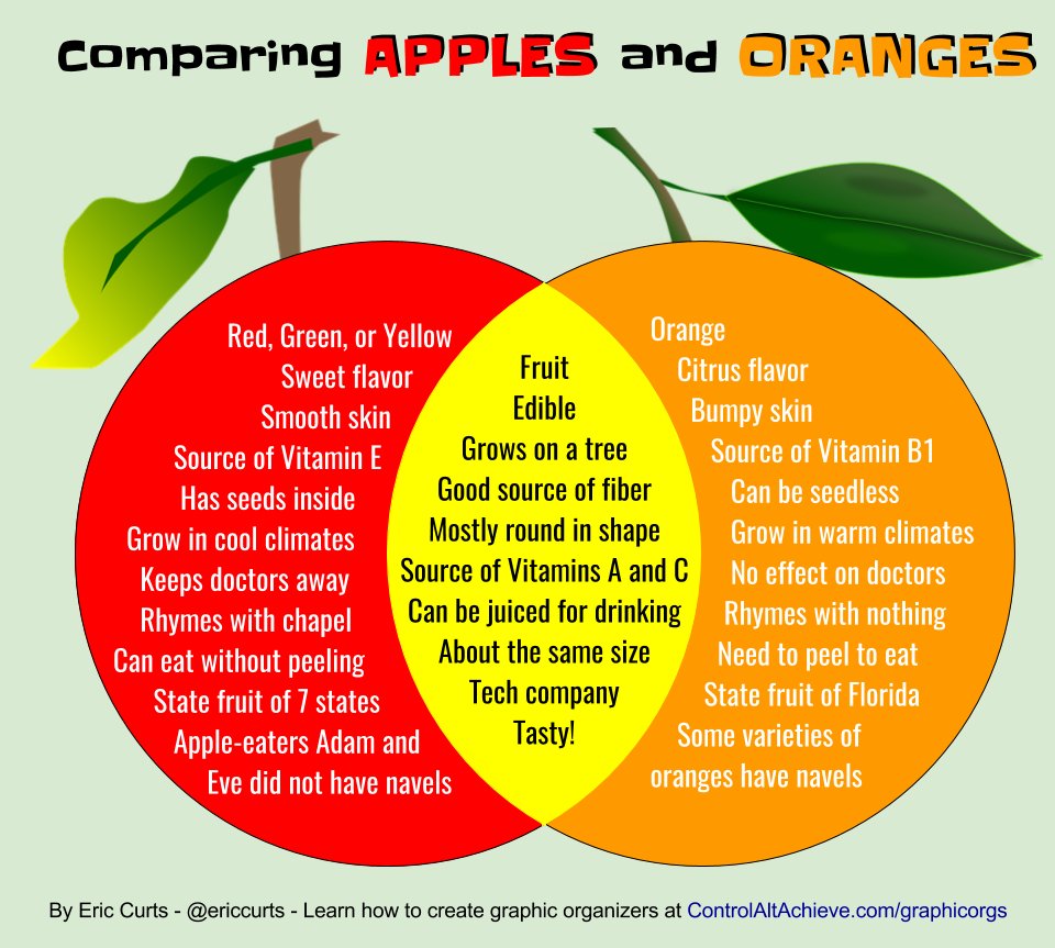 Why yes you can compare Apples and Oranges! See how to make your own graphic orgs at: controlaltachieve.com/2017/05/graphi…
#controlaltachieve