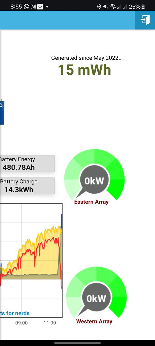 This Month makes it year 8 of living solar. off-grid. In the last 2 years I have generated over 15 Megawatt Hours of electricity from clean renewable energy. It started very small. But I set a north star of energy sustainability and gradually walked towards it. 2016 vs 2024