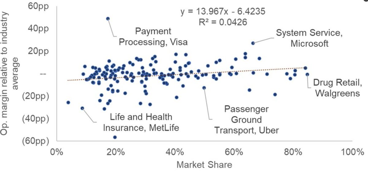 What we learned about market shares was wrong. Higher market shares don't lead to higher profitability (analysis by @verdadcap). It supports the thesis of my forthcoming book that we need to invest in another type of moat, one centered around customers.