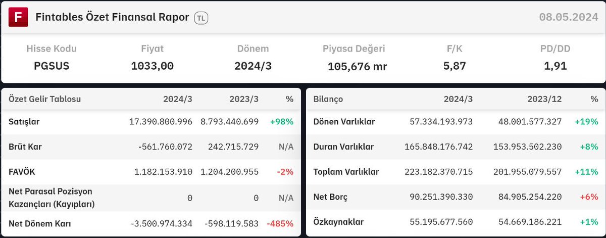 ✈️ #Pgsus Pegasus'un 2024 ilk çeyrek bilançosu açıklandı. Beklentinin bir miktar üzerinde zarar açıkladı! Deniz Yatırım, Pegasus'un 15,224 milyar TL hasılat ve -3,221 milyar TL net zarar beklemişti. Gerçekleşen rakamlar ise -3,500 milyar TL zarar ve 17,39 milyar TL hasılat ile…