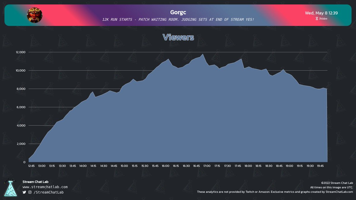 StreamChatLab's tweet photo. #Gorgc stream and chat analytics:

⏳ Stream started: Wed, 8 May at 12:12 UTC

📨 Total messages: 35,508
🔤 Total words: 165,176
😀 Total emotes: 9,962

🔝 Peak time chat: 16:07 UTC with 332 messages

#streams #Twitch #Analytics https://t.co/nXABxyH4jX