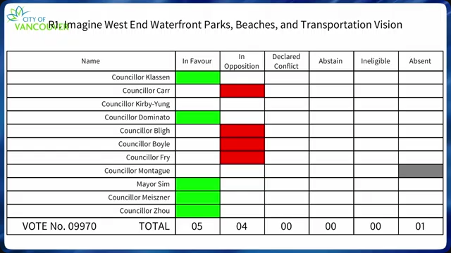 Well, it's official. ABC has killed the 'West End Waterfront Parks, Beaches, and Transportation Vision', but is re-introducing two way car traffic to Beach Ave west of Denman. Note that Bligh voted against B the restoring-two-way-car traffic part!