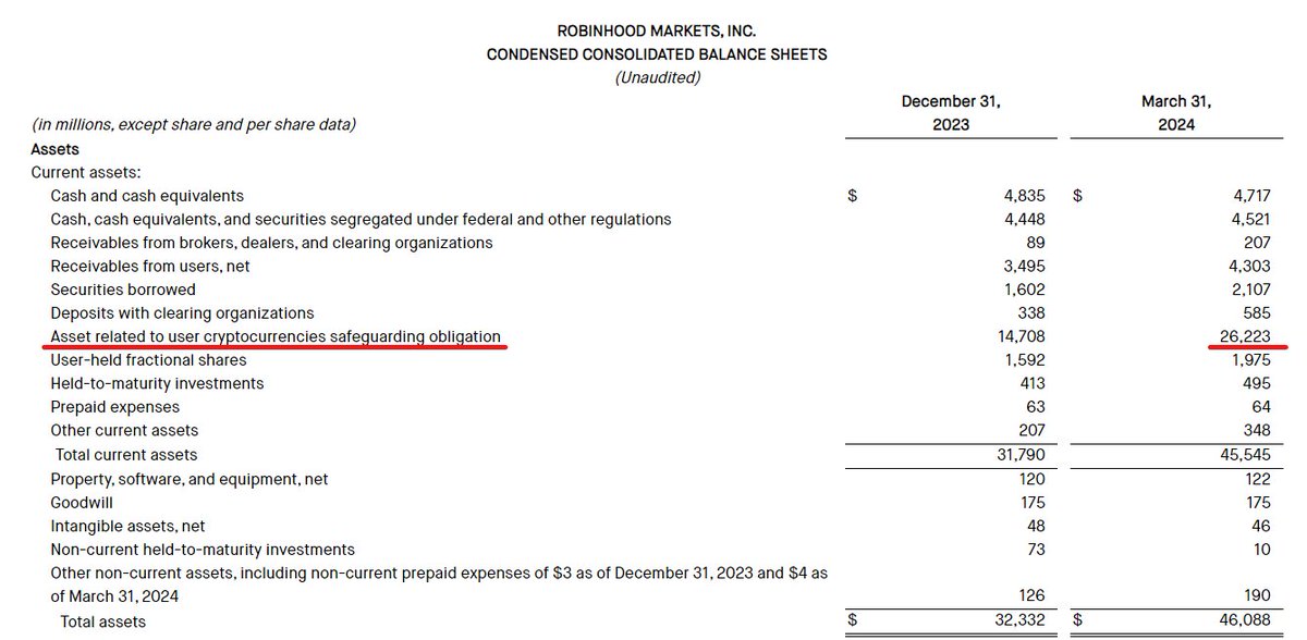 📊 Robinhood fait état de 26 milliards de dollars de cryptomonnaies en custody au Q1 2024.

Les bénéfices de Robinhood dépassent les estimations avec des revenus crypto qui augmentent de 232 %.