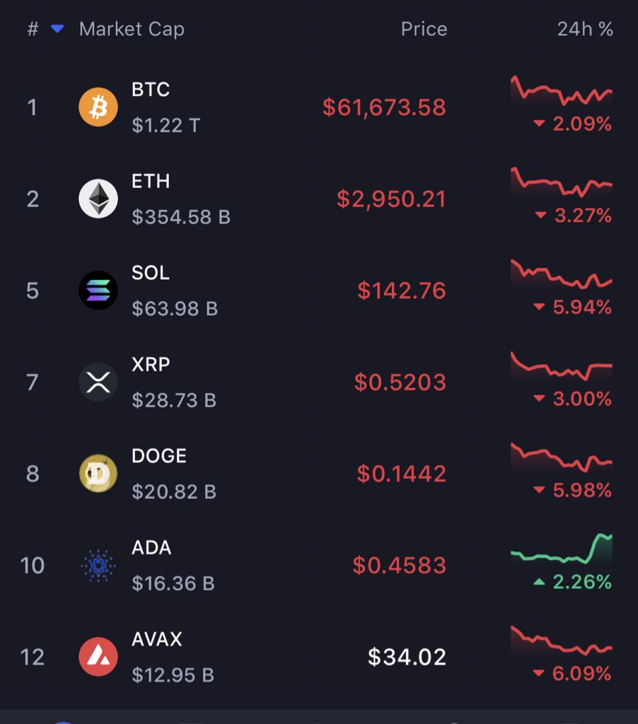 Cardano is up today 🌚 Rest of the market is down