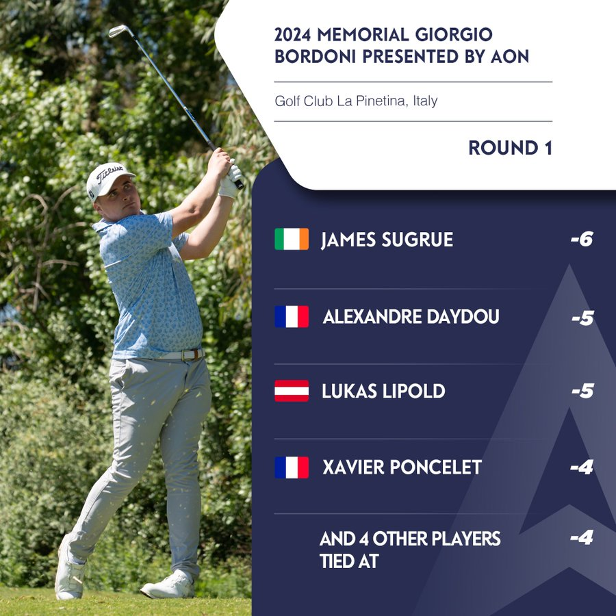 A super 64 was the ideal restart for James Sugrue in his first competitive round in over a year.  Four birdies and an eagle were part of the flawless round that see's him hold the lead at the <a href="/alpstourgolf/">AlpsTourGolf</a> Giorgio Bordoni Memorial by Aon