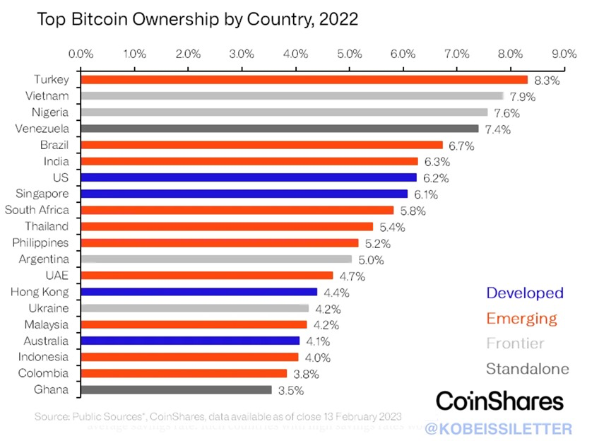 KobeissiLetter's tweet photo. Emerging markets have seen massive increases in #Bitcoin ownership.

Turkey has the largest global Bitcoin ownership share of 8.3% followed by Vietnam, Nigeria, and Venezuela.

Interestingly, the United States takes 7th place in the world with a 6.2% share.

Estimated global Bitcoin adoption shows just ~3% of the population or 269 million users hold the currency.

Meanwhile, Bitcoin is up ~55% in 2024 and almost 130% over the last six months.

#Crypto adoption is spreading.