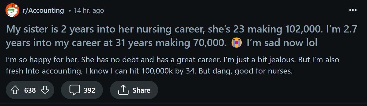 I think I'd rather be an accountant being paid $70k than a nurse being paid $102k. Nurses are like the accountants of the healthcare world when it comes to burnout but deal with life and death regularly.