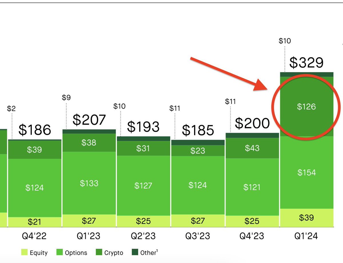 SEC'nin Robinhood'u neden hedef aldığını anladık.

Birinci çeyrekte kripto gelirleri 3 kat artmış!

Görsel: @jeffjohnroberts