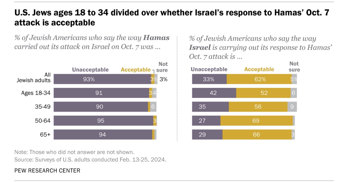 Very weird to see fellow Jews claim Jewish students protesting on campus for Palestinian sovereignty are “tokens” when over 40% of Jewish Americans 18-34 find Israel’s current actions in Gaza “unacceptable”