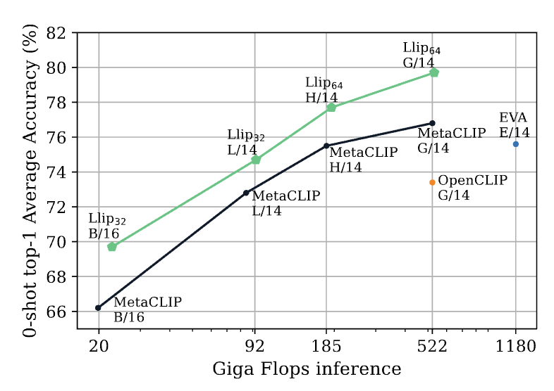 Should we account for the diverse ways that an image can be captioned? In our #ICML2024 paper. We propose Llip — a Vision Language Pretraining method that models the diverse ways in which an image can be captioned! 📜arxiv.org/abs/2405.00740 🧵👄