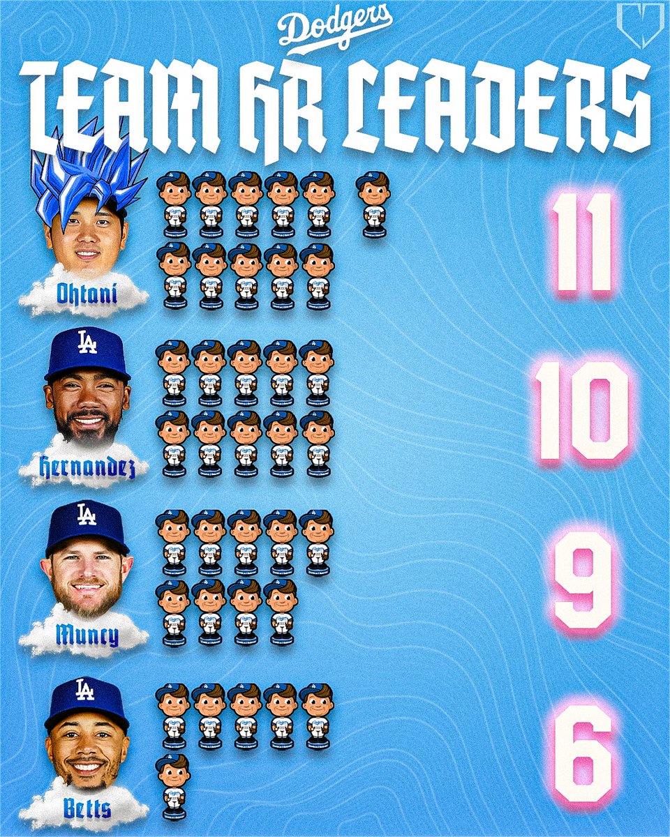 Shohei Ohtani leads the @Dodgers and @MLB in HRs but Teoscar is close behind!
#LetsGoDodgers
