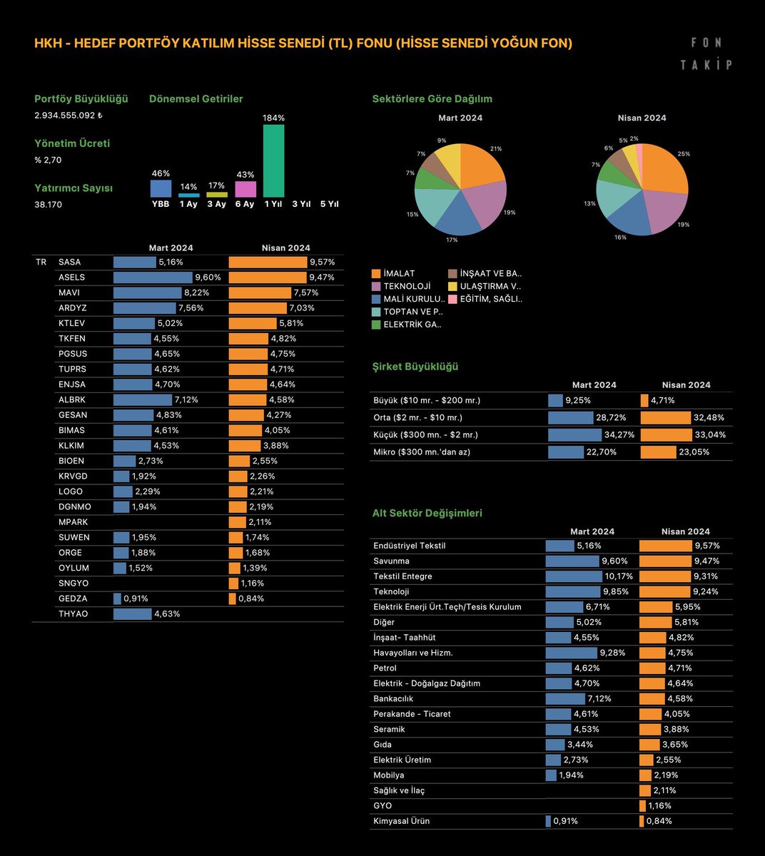 Elinde #SASA taşıyan yatırımcı varsa bu fonu mutlaka incelesinler Elinde ki sasa miktarını arttırarak en büyük pozisyon haline gelmiş. #HKH en iyi yönetilen katılım hisse senedi fonlarından biridir.