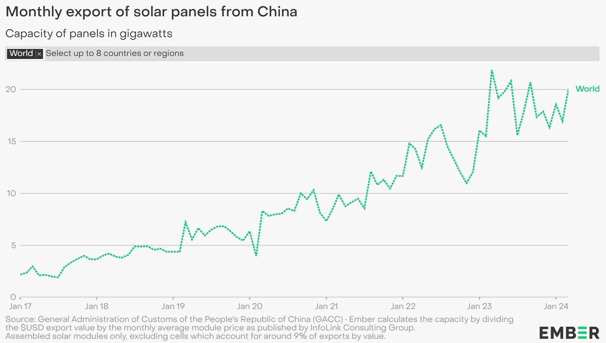 China's 'overcapacity' is not caused by 'underconsumption.'

Look at solar. China's solar panel exports grew by 560% from 2017 to 2023. Yet China expanded its own solar power capacity by 368% over the same period.

Chinese firms simply try to produce as much as the world demands.