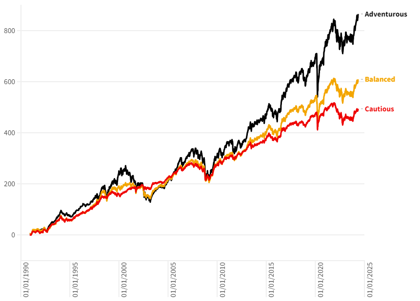 OrangepillFin's tweet photo. What performance should I expect from Investing?

In the UK, since 1990, the average fund has achieved this each year

Cautious = 5.5% p.a
Balanced = 5.95% p.a
Adventurous = 6.97% p.a

#investingtips #financialcoach #FinancialEducation #MONEY https://t.co/e9l7QbPWl6
