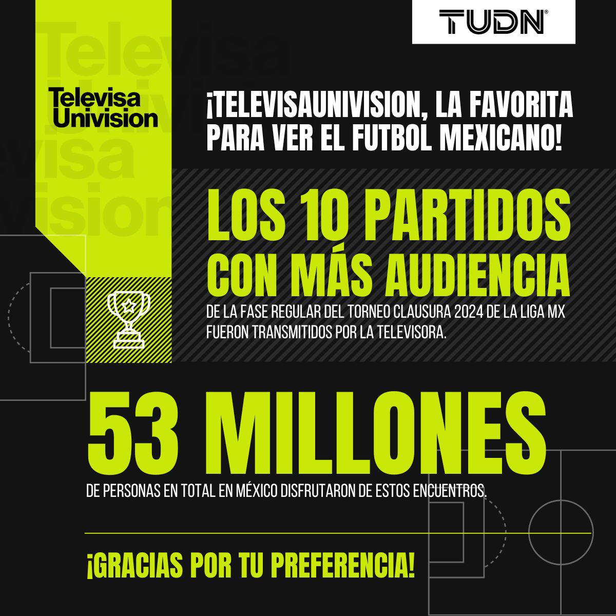 ⚽️🇲🇽 ¡Los partidos de #LigaMX con mayor audiencia en México del #Clausura2024 se disfrutaron por @TUDNMEX! Los 🔟 encuentros top de la fase regular se transmitieron por #TelevisaUnivision. ¡Gracias por tu preferencia, nos vemos en la Liguilla!🙏🙌🏻