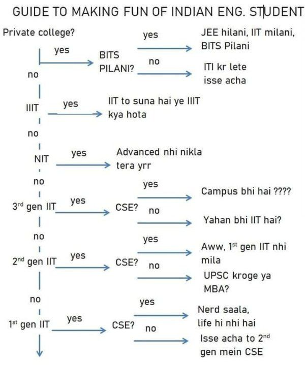 Found this image randomly, I had saved it like 2 years back😭😭

That 'JEE hilani, IIT milani, BITS Pilani' line 😭😭
still holds true to some extent 😭