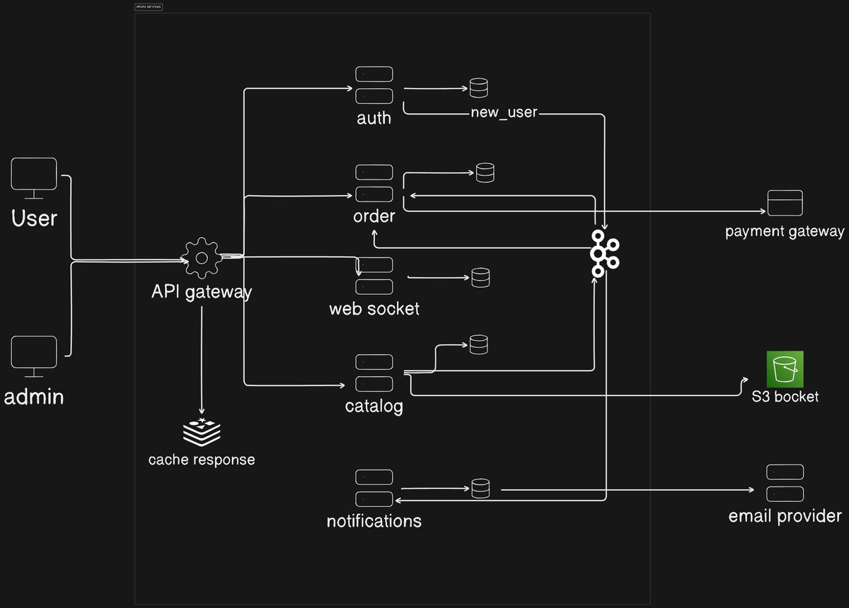 programmeraan's tweet image. Learning about #microservices , how to architect one, and best strategies for decoupling micro services.
#100DaysOfCode #microservices #mern
