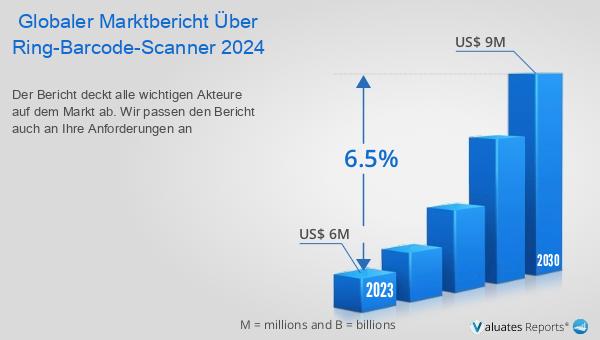 Der globale Markt für Ring-Barcode-Scanner wächst von 6 Mio. USD in 2023 auf 9 Mio. USD bis 2030, mit einer CAGR von 6,5%. Mehr Infos hier: reports.valuates.com/market-reports… #GlobalerRingBarcodeScannerMarkt #WearableTech #Effizienz
