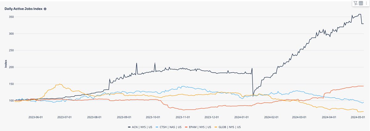 $EPAM and $ACN seem to be taking advantage of the AI demand. Others $GLOB and $CTSH are not adding listings at the same rate.