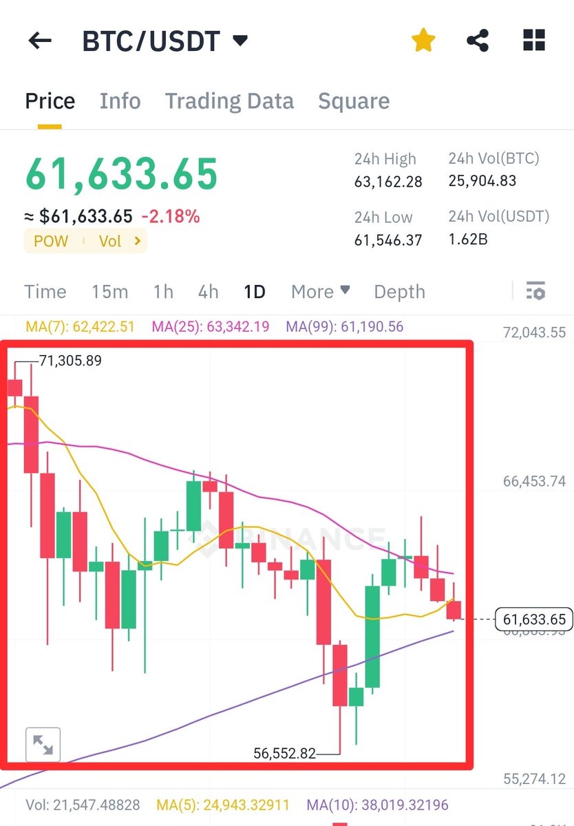 The crypto market has switched to choppy & Manipulation mode.
👉 They'll use #Bitcoin to manipulate many to exit their spot position to chase random pump & dumps and get rekt on futures. Don't fall for it, HODL your bags and win like a champ 🏆. We are still in a #BullMarket and…