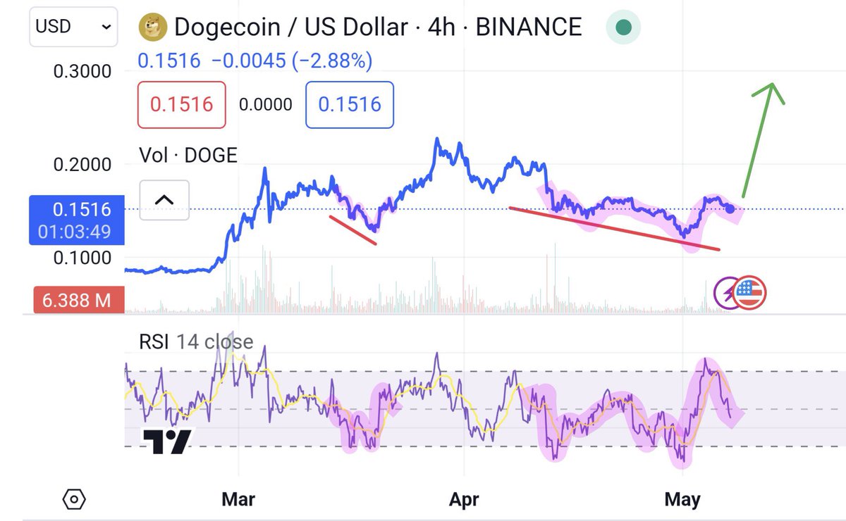 History doesn’t always repeat itself, but it does often rhyme. Is $DOGE ready to 𝕏plode? 🚀