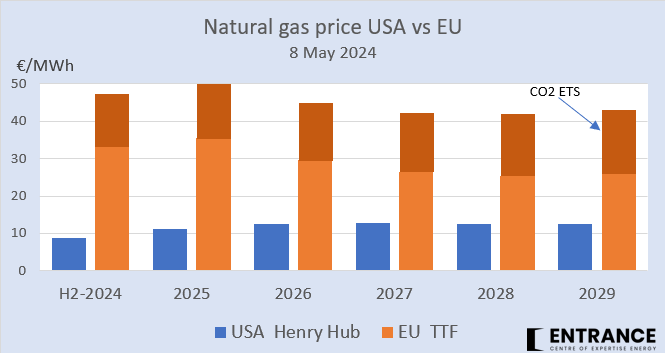 Over de competitieve positie van de EU-industrie: de CO2 heffing is hoger dan de USA gasprijs ! Terwijl CBAM niet helpt want dat geldt alleen voor staal (=kolen), cement (idem), kunstmest (ja!), aluminium (nee!), elektriciteit (nvt) en waterstof (nvt). #grafiekvandedag