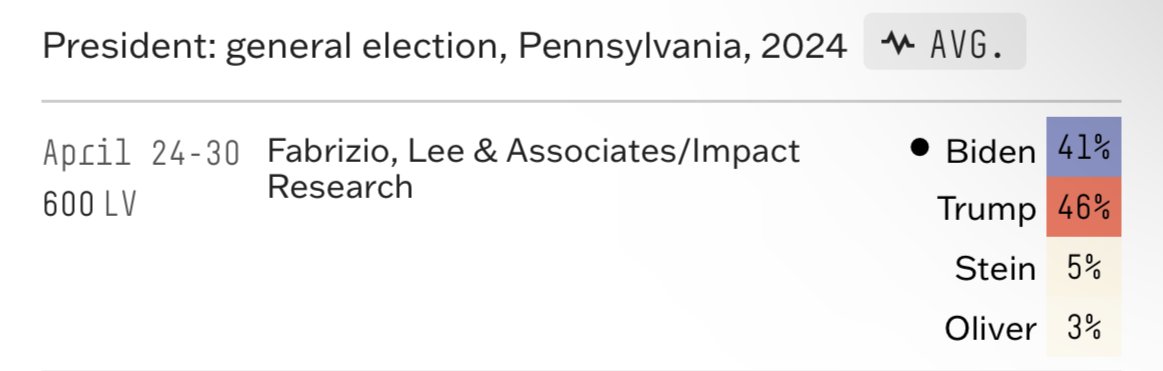 caseyrcrowe's tweet photo. @FiveThirtyEight showing @ChaseForLiberty at 3% in PA and he's not even won the nomination yet. #50StateCandidate https://t.co/iXqdQOvh8S