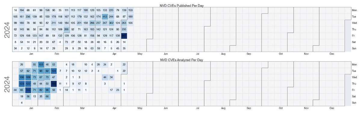 NVD Analysis  Slowdown Update:
- 10,195 CVEs published this year have not been analyzed.

- NVD has only analyzed 340 CVEs published since February 15th. 

- For the 10,195 unanalyzed CVEs, Analyzing the pre-Feb 15th average just emptying the backlog would take 185 days.