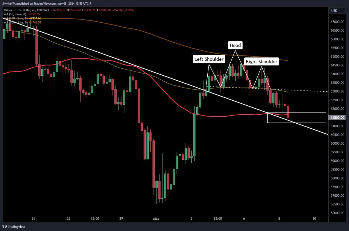 $BTC 4H Pushing further into the H&S target and approaching a retest of the linear trendline Important to find support here. We're coming off the second rejection from the 200 MA after a bearish MA alignment and lower low. Bears could come roaring back if bulls leave an opening