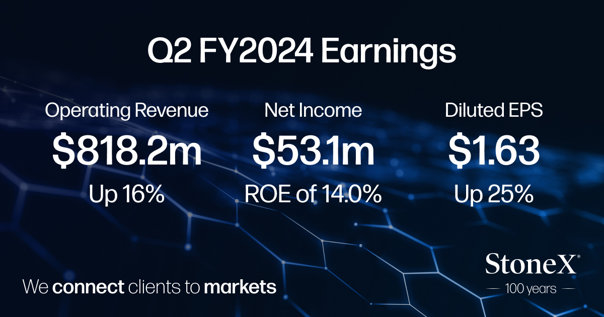 We are pleased to announce our fiscal 2024 Q2 financial results. StoneX CEO @SeanM_OConnor: “We are reporting solid results for our second fiscal quarter due in large part to the diversification of both our product offering and client base.” ir.stonex.com/news-releases/…