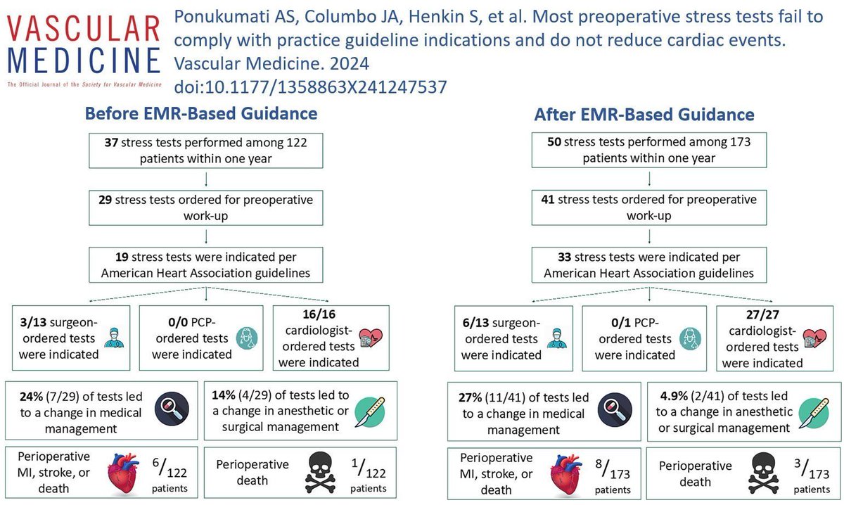 Online First! Ponukumati and colleagues study the impact of electronic medical record-based guidance on preoperative cardiac stress testing before major vascular surgery and subsequent postoperative patient outcomes. buff.ly/4aZOVax #vasculartwitter #cardiotwitter