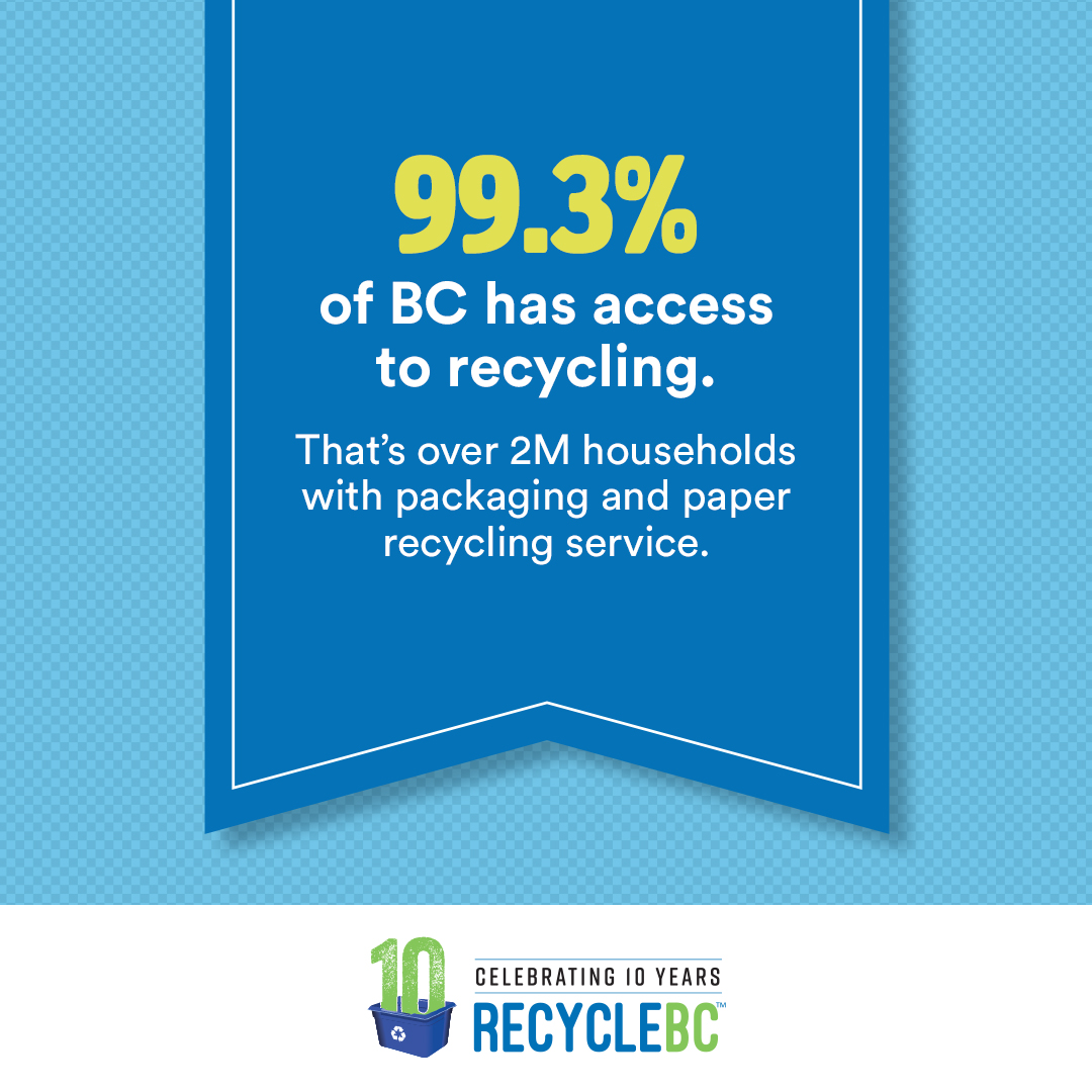 99.3% of BC has access to recycling. That's over 2 million households with packaging and paper recycling service. Learn more at RecycleBC.ca ♻️