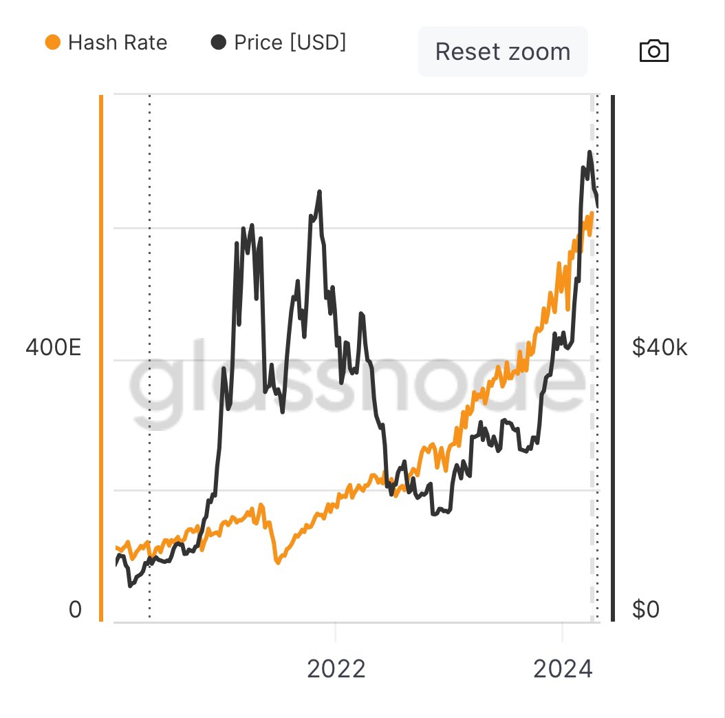 Bitcoin のハッシュレートは前回の最高値から4倍に向上しましたが、それでも現在の価格は$62,000です。  あるべき価格は4倍の$250,000だよねって人は👍