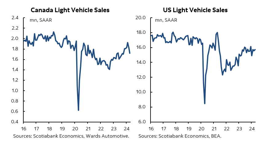 Canadian auto sales have slowed in recent months but remain up 10.6% year-to-date through April. Meanwhile, US light vehicle sales continue to hold steady around 15.7mn units at a seasonally adjusted and annualized rate. Full Report: ms.spr.ly/6019YVPXz