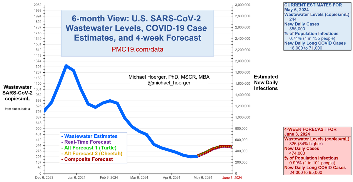 michael_hoerger's tweet image. PMC COVID-19 Forecast, Week of May 6, 2024 (U.S.)

SARS-CoV-2 levels in wastewater have increased marginally (2%) this week after months of decline. We expect a gradual increase through the end of May, and then a decline again around early June.

1/2