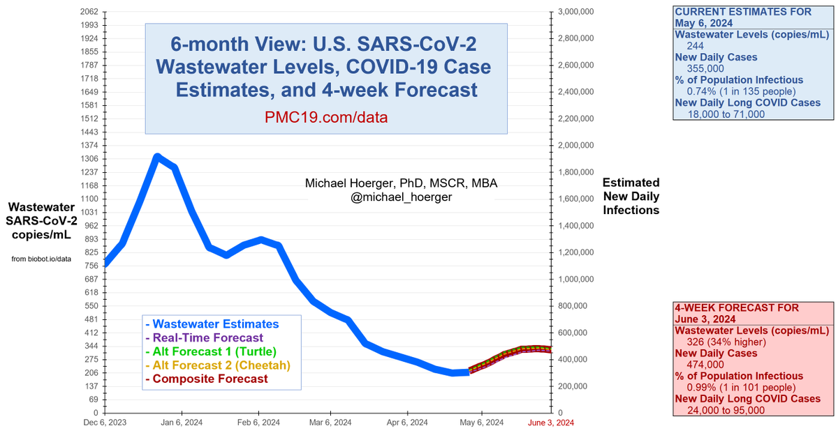 PMC COVID-19 Forecast, Week of May 6, 2024 (U.S.) SARS-CoV-2 levels in wastewater have increased marginally (2%) this week after months of decline. We expect a gradual increase through the end of May, and then a decline again around early June. 1/2