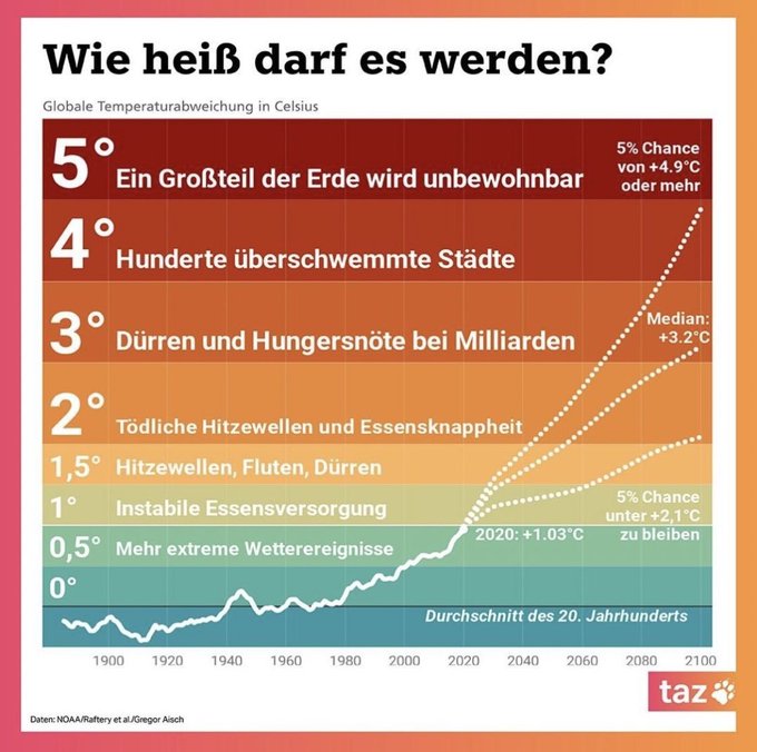 Ich hoffe, das war einfach genug erklärt. 

Es ist in der Tat sehr simpel. Wenn die EU kippt, dann schafft es der Rest der Welt ohne uns nicht mehr die Überschreitung der Kipppunkte zu verhindern. 

Dann verliert die Menschheit die Beherrschbarkeit des Klimawandels.