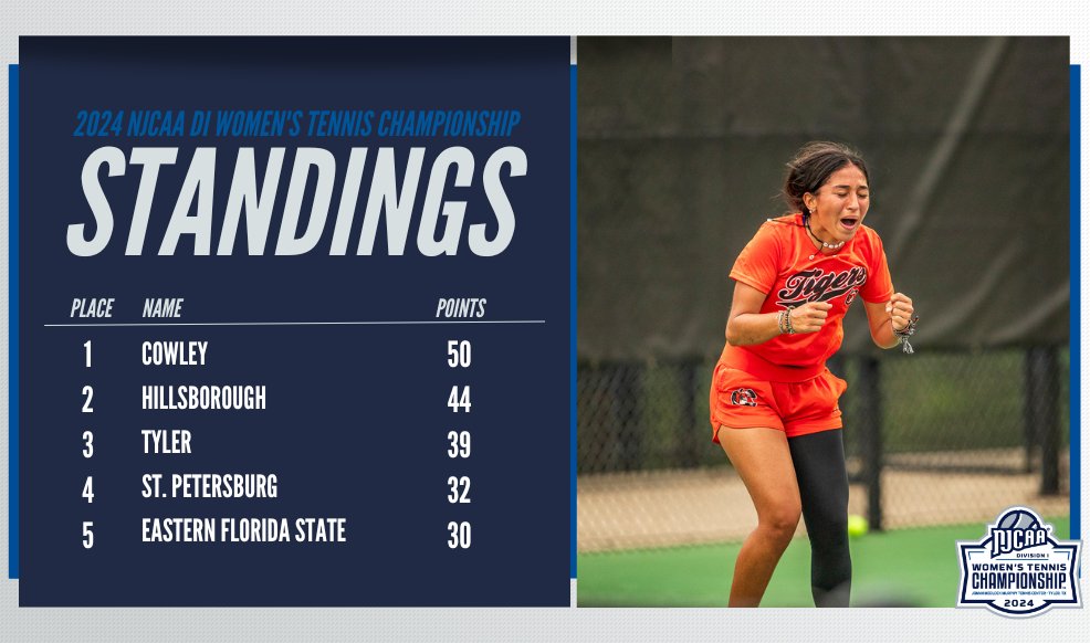 🚨The Final Team Standings Are Here! Cowley claims the 2024 #NJCAATennis DI Women's Championship while Hillsborough and Tyler finish 2nd and 3rd. 📊tournamentsoftware.com/tournament/311… 💻njcaa.org/championships/… 📷njcaa.org/sports/wten/20…