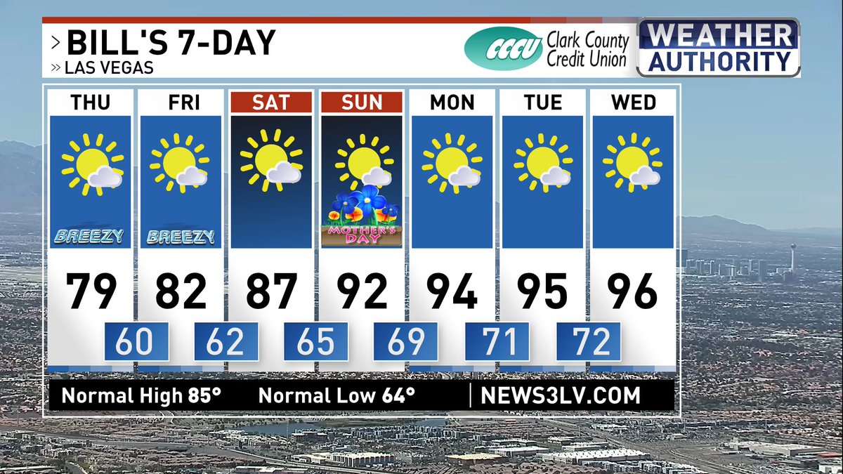 Warming trend continues into #MothersDay followed by an taste of some early summer-like temps by this time next week. @News3LV @NWSVegas @natwxdesk #WeatherAuthority #Vegas #Vegasweather #nvwx