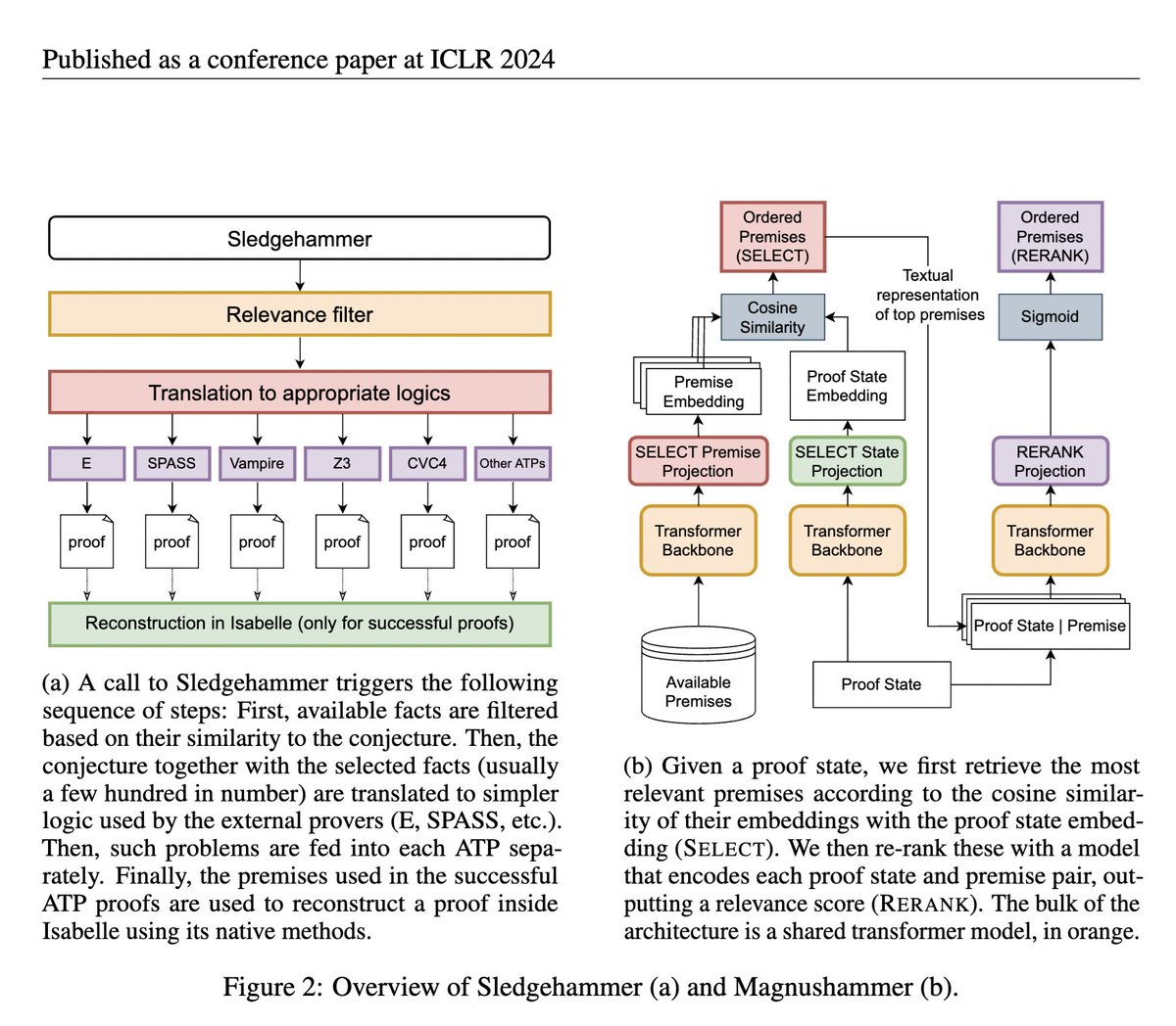 Skimming 'MagnusHammer: A Transformer-Based Approach to Premise Selection'

Amazing how similar it looks to a Ads/RecSys/Search/RAG stack. arxiv.org/pdf/2303.04488

Solving math and ads click prediction may not be unrelated problems.