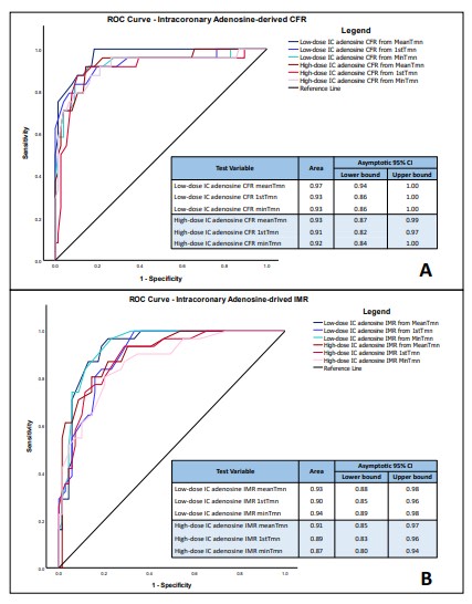 Intracoronary adenosine microvascular testing. Feasibility and diagnostic value for estimating CRF and IMR @DamienCollison @_RobSykes @DanielTYAng @ColinBerryMD #INOCA #cardiotwitter #AHAJournals ahajrnls.org/3JW4kgd