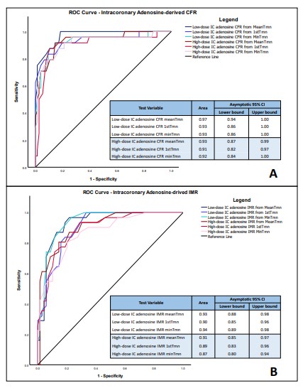 CircInterventions (@circintv) on Twitter photo Intracoronary adenosine microvascular testing. Feasibility and diagnostic value for estimating CRF and IMR <a href="/DamienCollison/">Damien Collison</a> <a href="/_RobSykes/">Robert Sykes</a> <a href="/DanielTYAng/">Daniel Ang</a> <a href="/ColinBerryMD/">Colin Berry</a> #INOCA #cardiotwitter #AHAJournals ahajrnls.org/3JW4kgd Intracoronary adenosine microvascular testing. Feasibility and diagnostic value for estimating CRF and IMR <a href="/DamienCollison/">Damien Collison</a> <a href="/_RobSykes/">Robert Sykes</a> <a href="/DanielTYAng/">Daniel Ang</a> <a href="/ColinBerryMD/">Colin Berry</a> #INOCA #cardiotwitter #AHAJournals ahajrnls.org/3JW4kgd