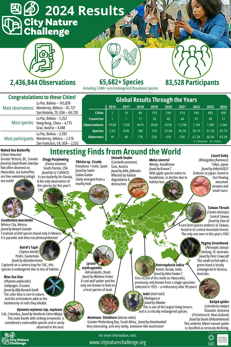 The #CityNatureChallenge was amazing this year! 690 cities across 51 countries, 2.4 million observations of nature gathered by 83,500+ people, 65,600+ species documented! Thanks to all who participated, especially big thanks to all the local organizers.