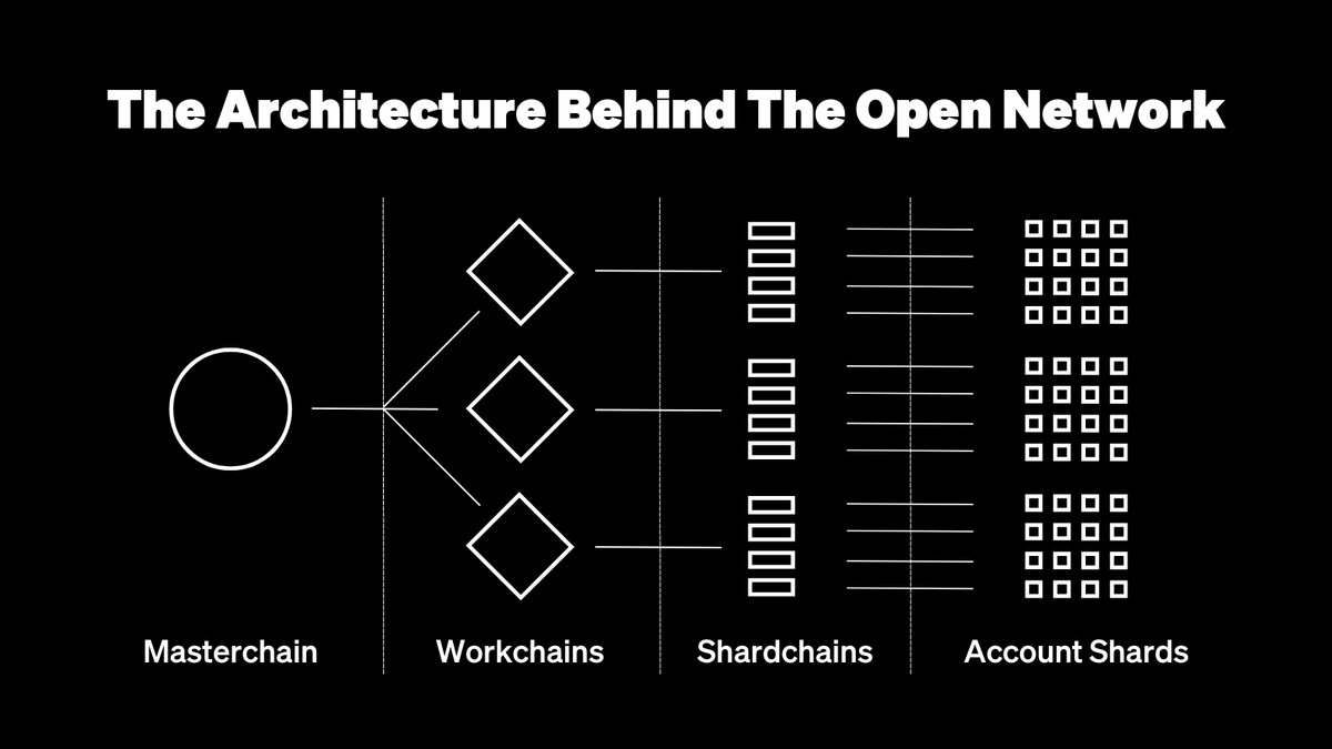 TON's architecture allows scalability through horizontal sharding, dividing the blockchain into smaller workchains & shardchains. Each node stores & validates only a subset of the network data instead of the entire blockchain ⛓️ Learn more 👉 bit.ly/3ybun0l