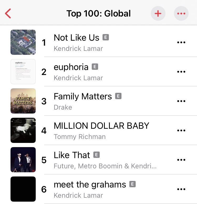 Bro this is fuckin crazy, drake is getting dissed on 4 of the top 6 songs in the world right now lmao