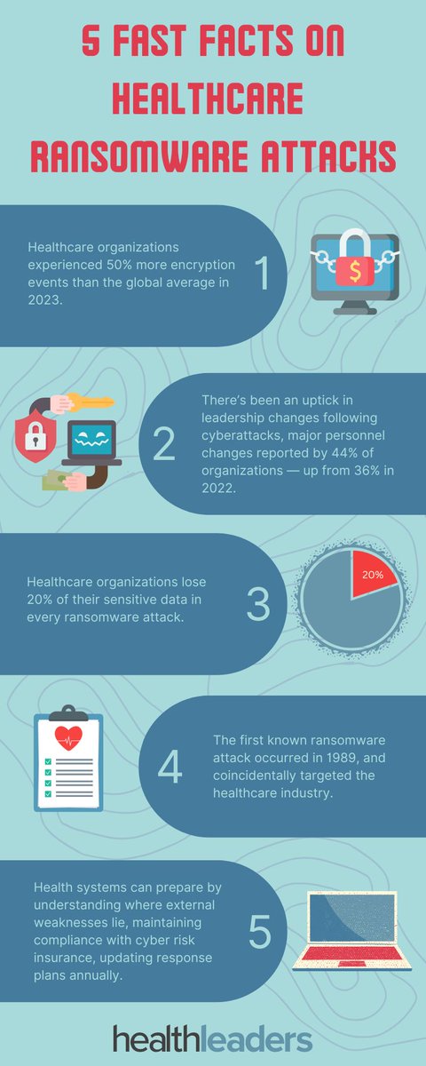 #Cyberattacks can lead not only to massive data breaches, financial loss, and hardship, but also lawsuits and public distrust in health systems. Here are 5 quick facts about #Ransomware attacks on the #healthcare industry: healthleadersmedia.com/technology/inf… #infographic #technology