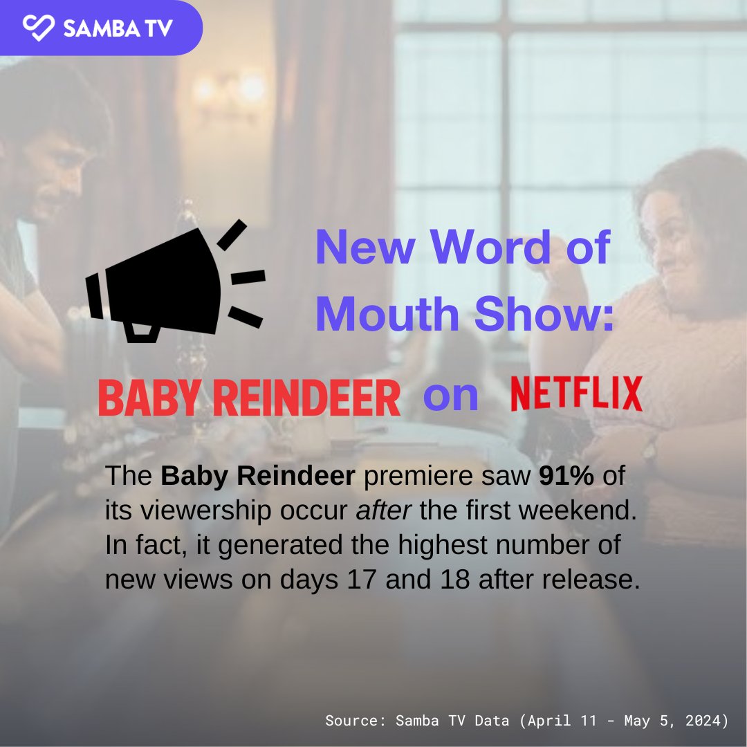 Have you watched the new black comedy #BabyReindeer on @netflix 📺👀? If so, chances are you did so days or even weeks after it premiered. We typically see that the majority of households watch new shows shortly after they are released, but occasionally positive word of mouth…
