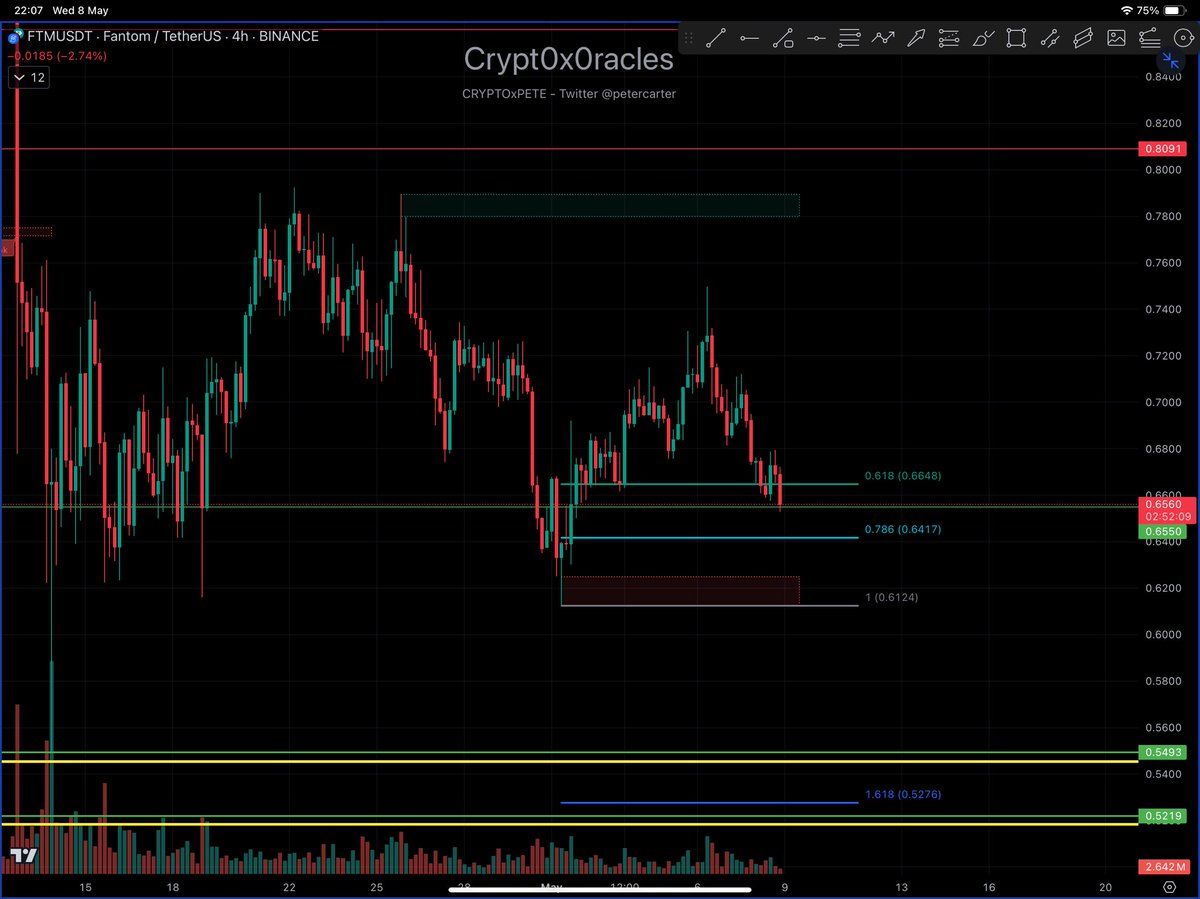 $FTM #FTM 

4hr chart 

Focusing short term we have out green box for a uptrend target and the red box for the down trend target, I’ve laid down some fibs for possible areas to bounce and if we get any major pullbacks look at the yellow box as a areas of interest.

Daily RSIs are…